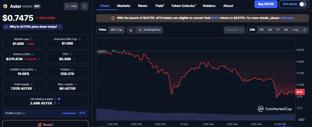 Aster (ASTER) price outlook as whale dumps 3M coins at a loss image 2