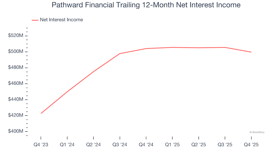 3 Major Factors That Make Pathward Financial (CASH) Appealing