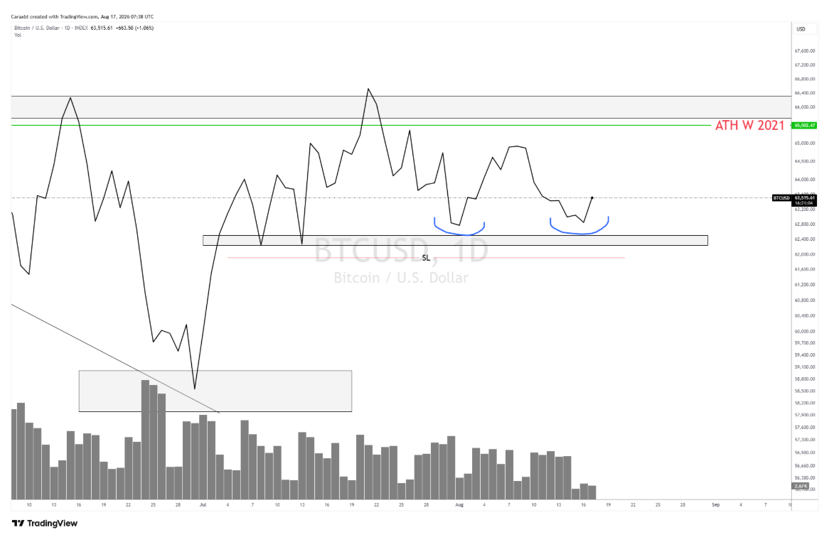 Bitcoin tient bon, les altcoins préparent le rebond – Steady Lads image 3