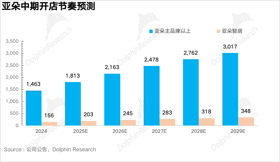 亚朵：酒店圈粉、零售“提款”，酒店界“小清新”还能笑多久？ image 9