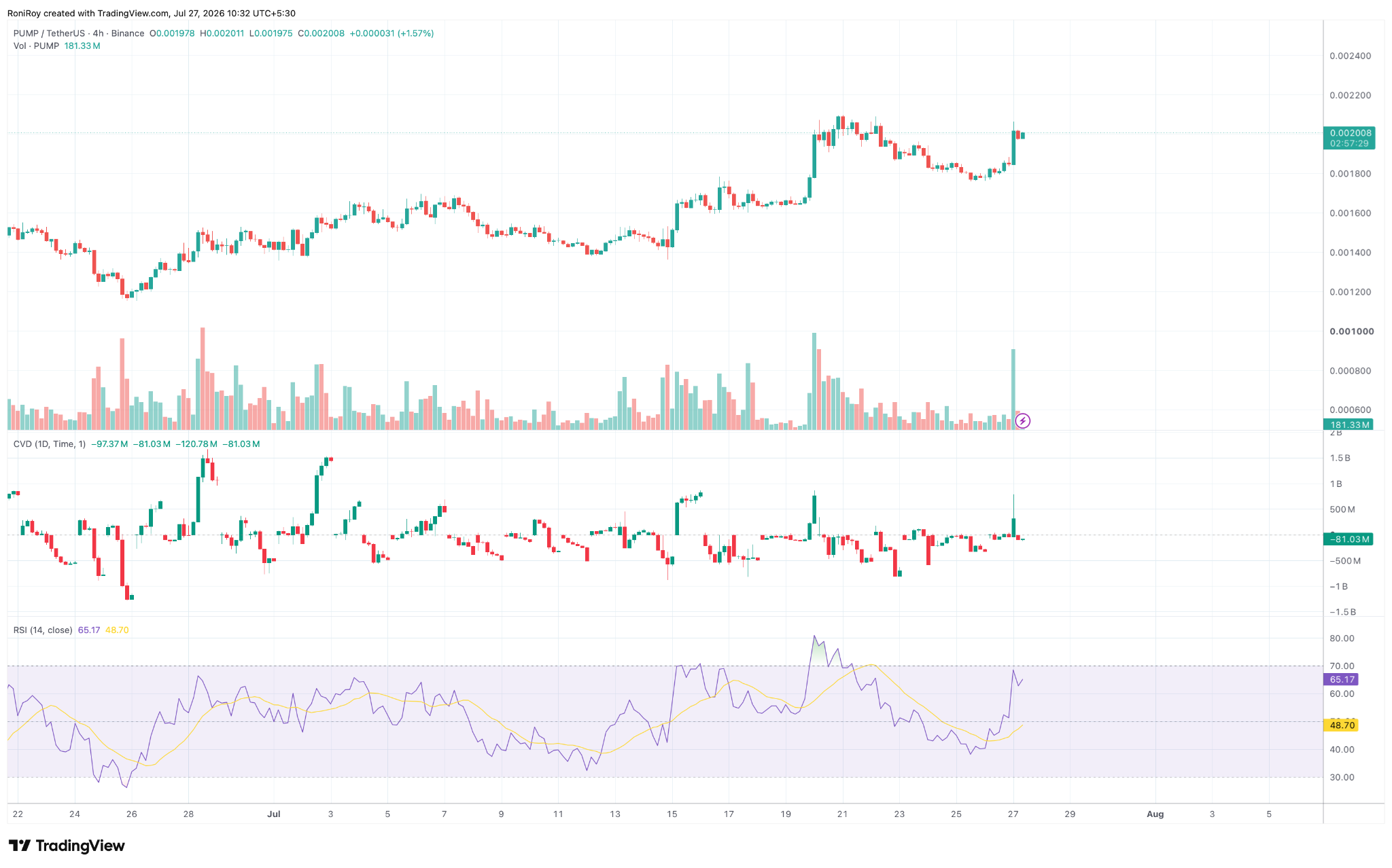Is PUMP price headed for more gains after its 10% rally? image 3
