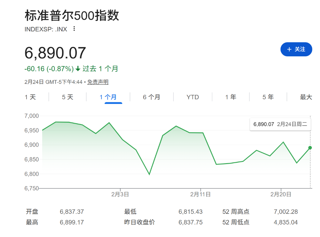 Stellar Earnings Can't Save the Market? U.S. Companies Deliver Strongest Results, Yet S&P 500 Drops 1.7% in Six Weeks