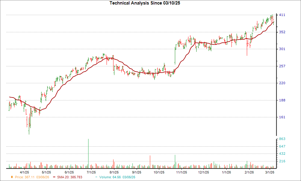Carpenter Technology (CRS) Has Triggered a Golden Cross Signal: Should You Invest?