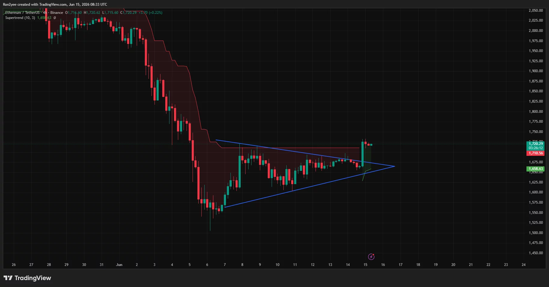 Can Ethereum break out of its bearish flag as whales accumulate?  image 1