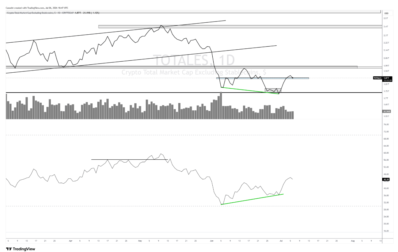 Bitcoin et Ethereum : Les résistances freinent le rebond du marché crypto – Steady Lads