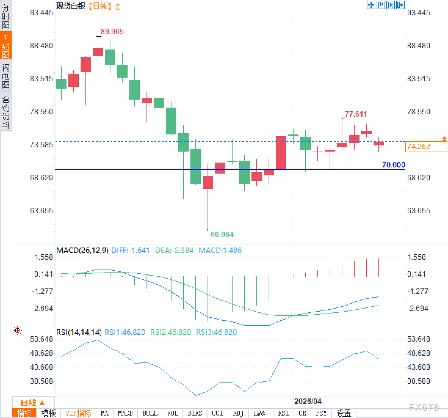 Silver gaps lower by 2%, has its safe haven status failed?