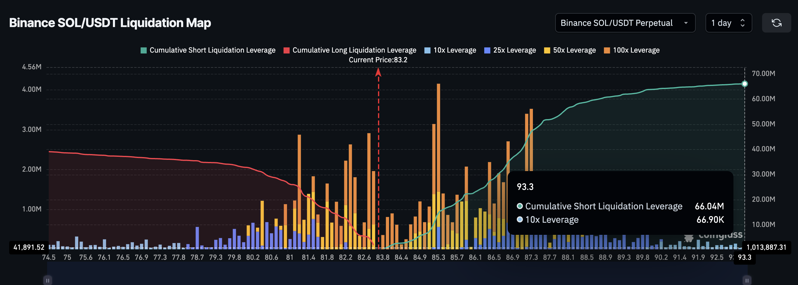 Solana Price Sets Up for a 5% Bounce — Here Is How It Could Turn Into a Rally image 4