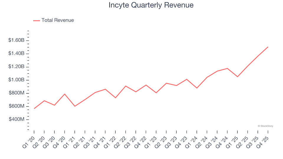 Incyte (INCY): Should You Buy, Sell, or Hold After Q4 Results?
