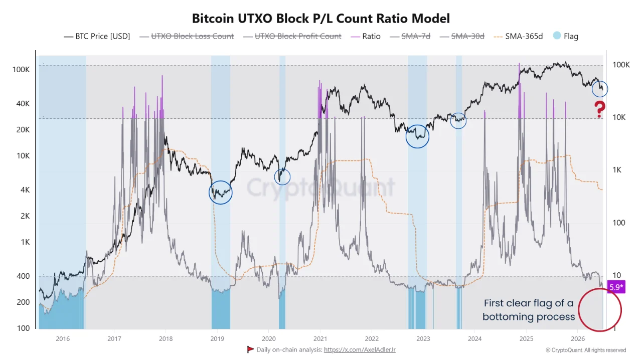 Tín hiệu tạo đáy đầu tiên của Bitcoin xuất hiện image 0