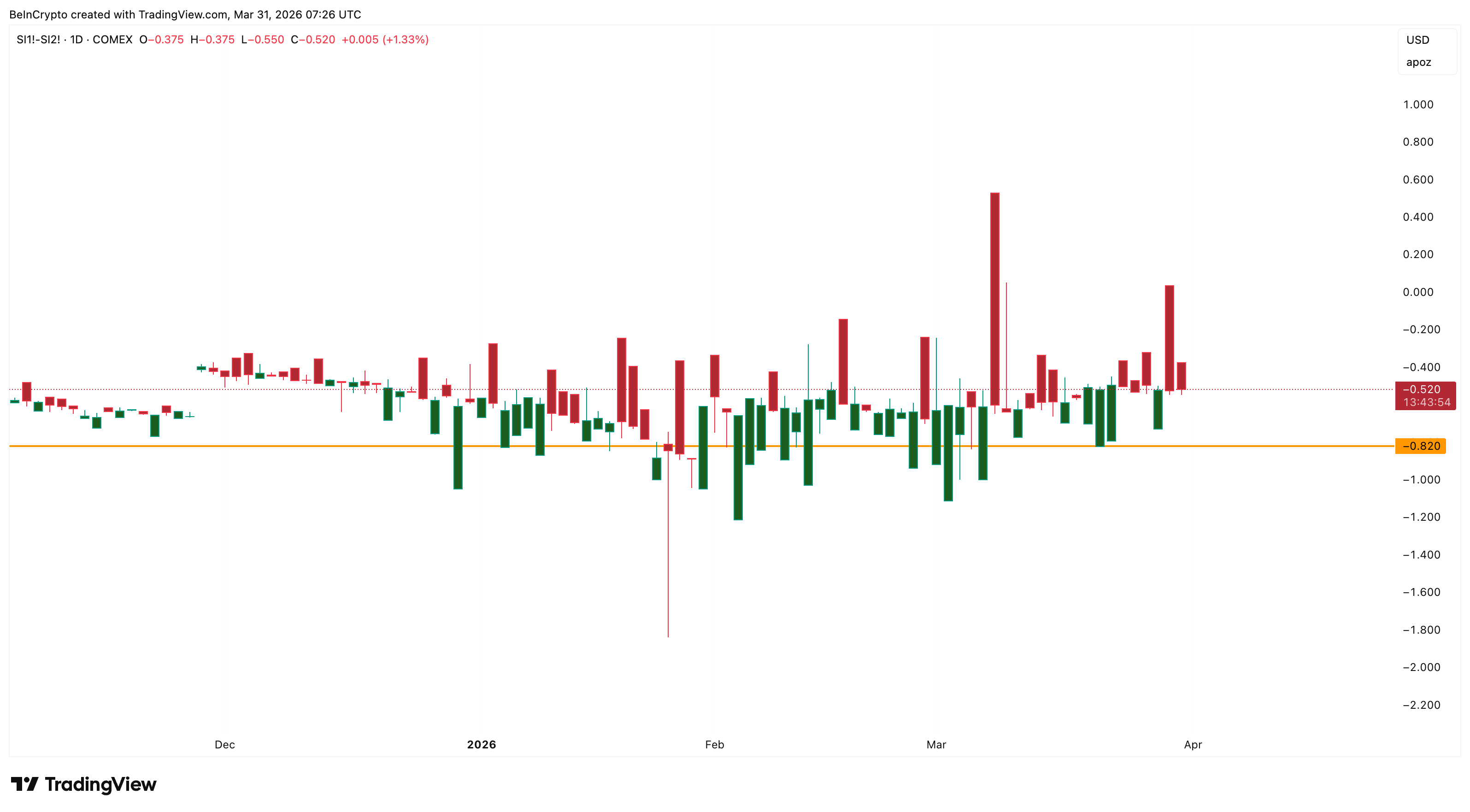 Silver Price Recovers From 2026 Low, but April Arrives With a 36% Downside Threat image 4