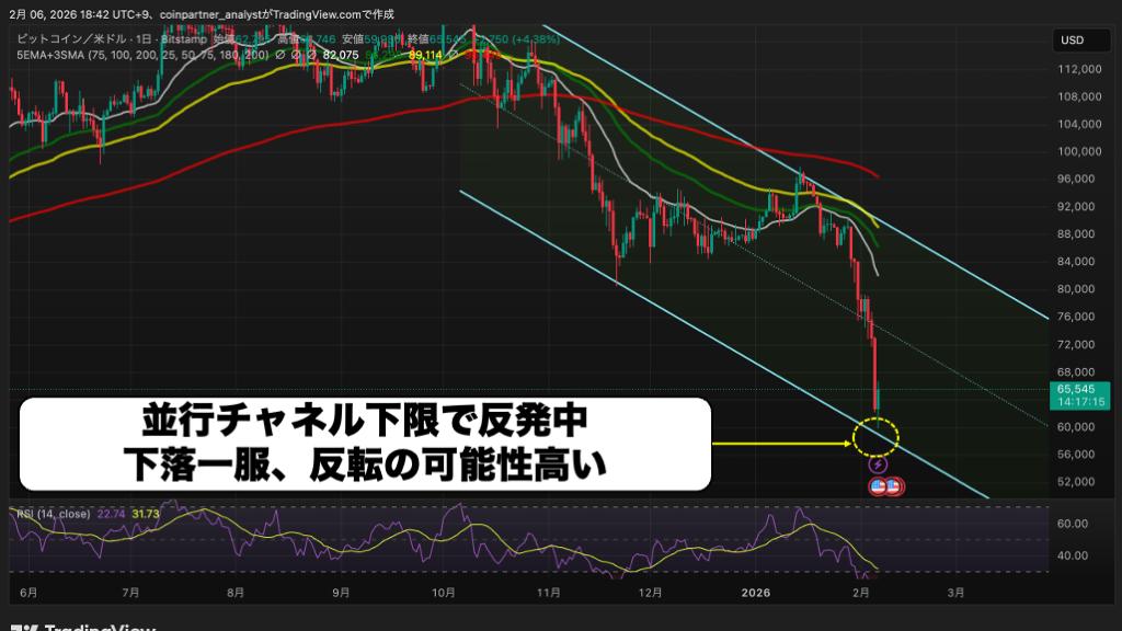 【価格予想】ビットコイン6万ドル到達で反発なるか！チャネル下限の反発により、ロングのチャンス到来