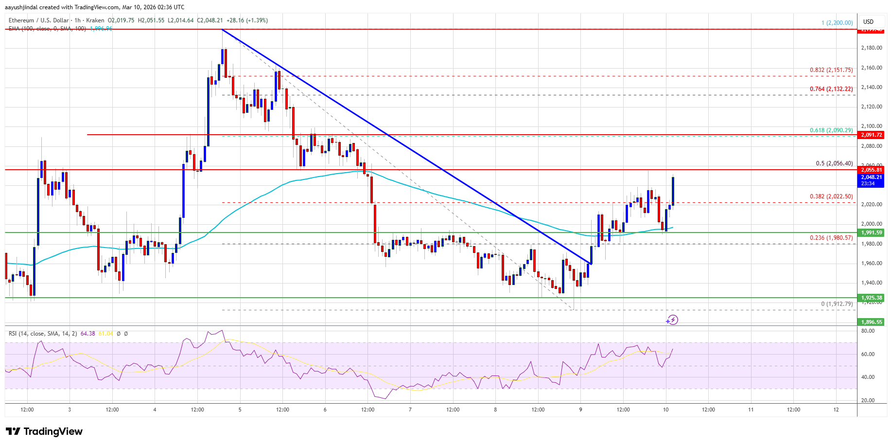 Ethereum Price Climbs Past $2,000, $2,200 Now in Bullish Crosshairs