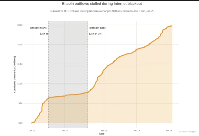  Iranians Increase Self-Custody Bitcoin Reserves Amid Iran-Israel War