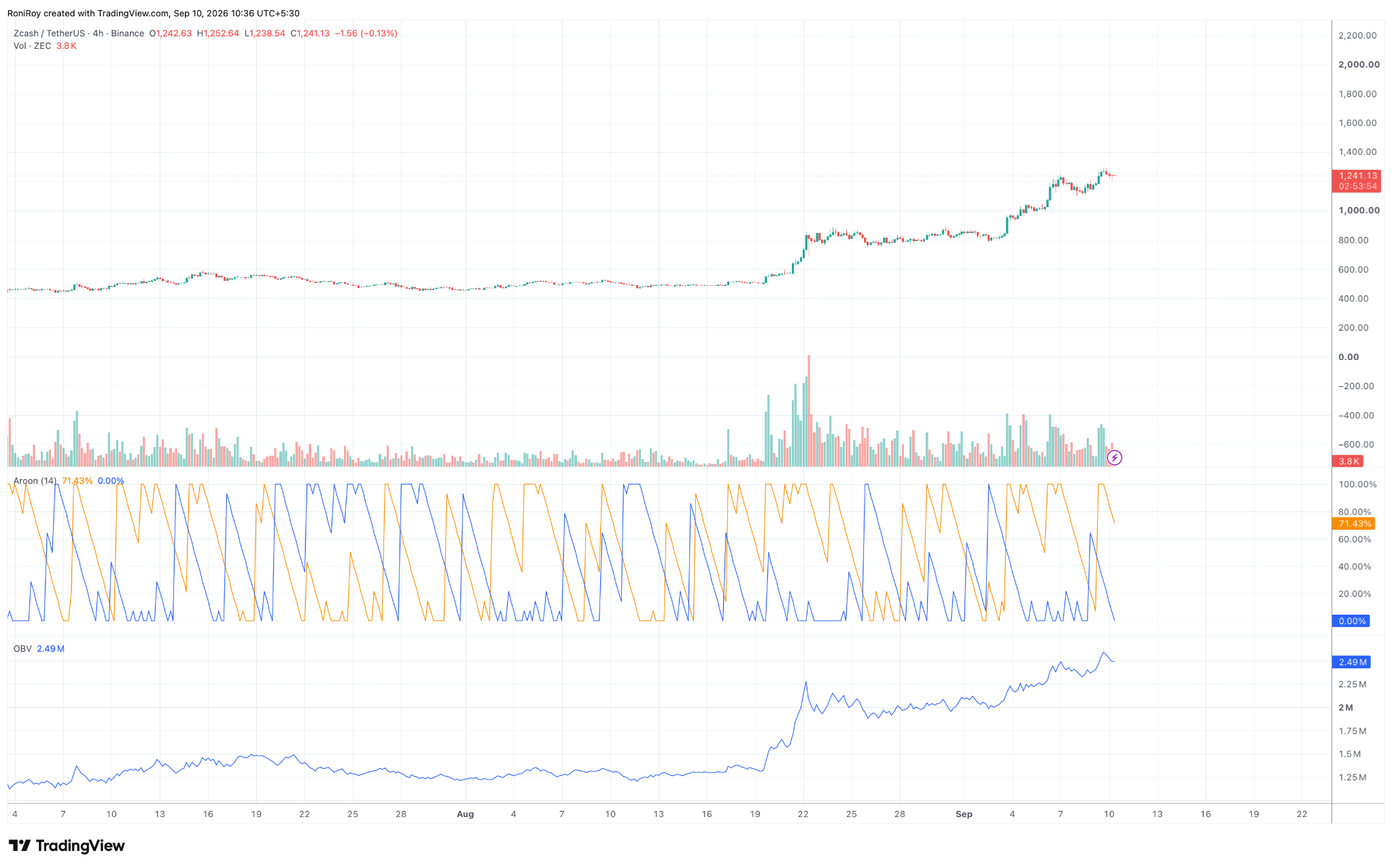 Zcash jumps 51% in a week: is Grayscale’s ETF fuelling a bigger breakout? image 3