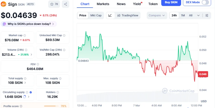 SIGN Spikes 61.3% As Bulls Loading Driven By Accelerating Smart Money Inflows