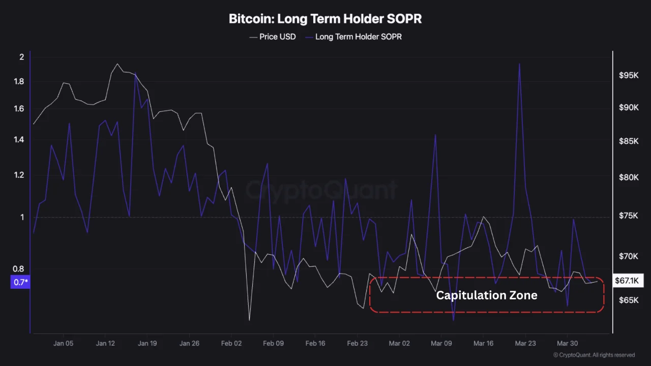 Bitcoin LTH SOPR Indicates Concerning Capitulation Levels — What Does This Mean For Price? image 1