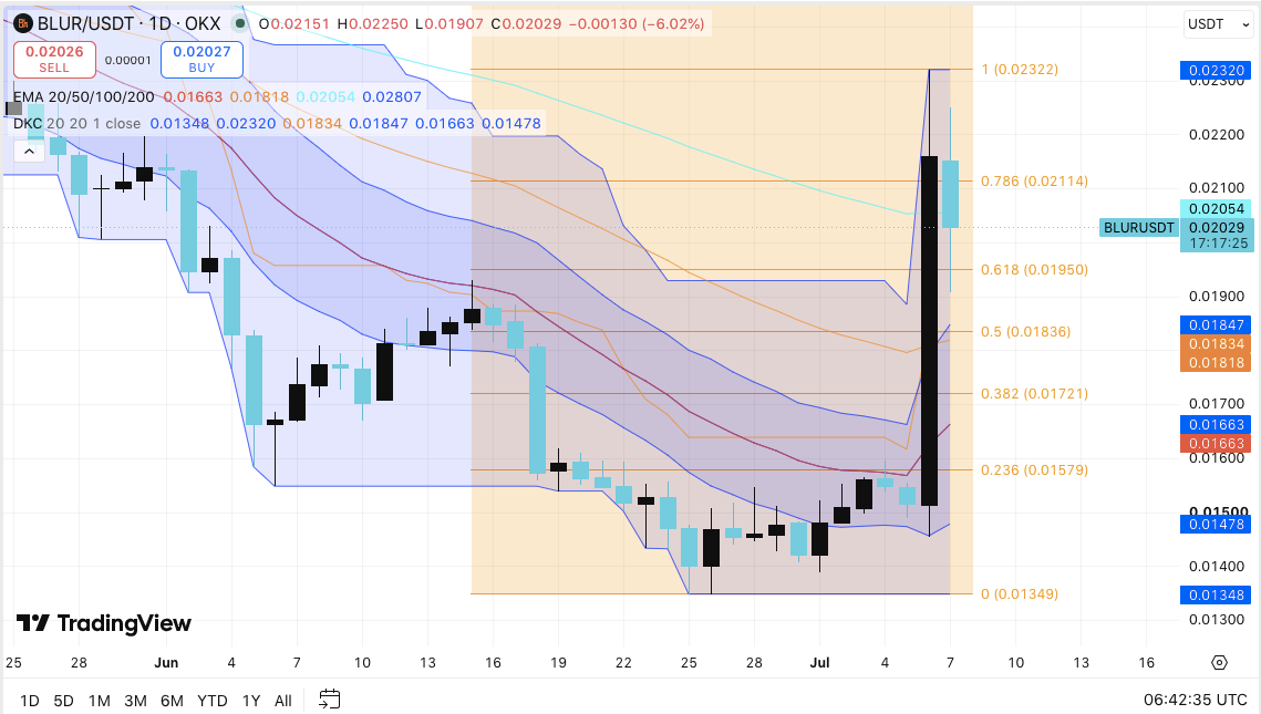 Blur Price Prediction: Bulls Target Breakout Above $0.0223 After 38% Rally image 0