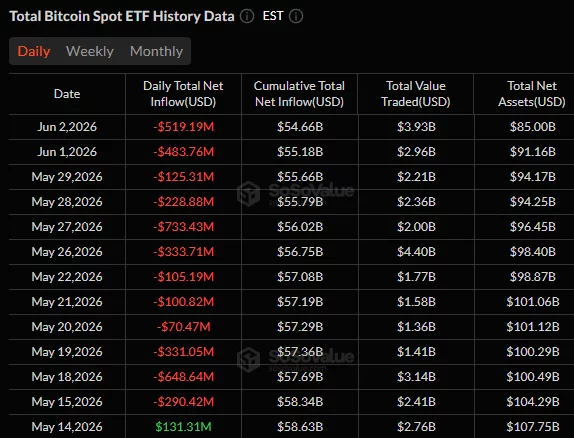 Citigroup blames ETF exodus for Bitcoin drop, not Strategy sale