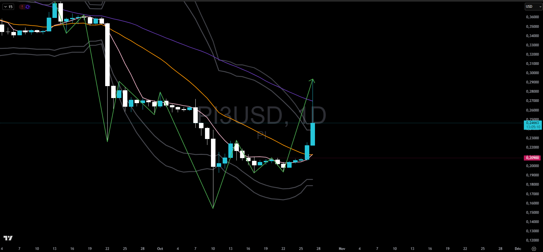 Pi Network : peut on garder l'espoir d'une hausse ? Analyse de la crypto du projet Pi Network au 27 octobre 2025 image 1