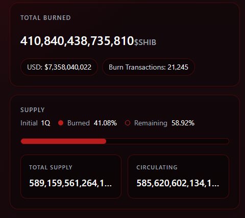 SHIB Burn Rate Explodes 122%, But Price Won’t Budge image 1