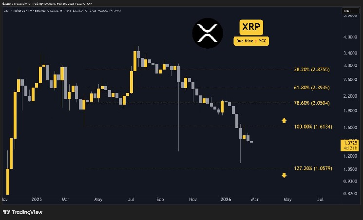 Ripple (XRP) Price Predictions for This Week image 1