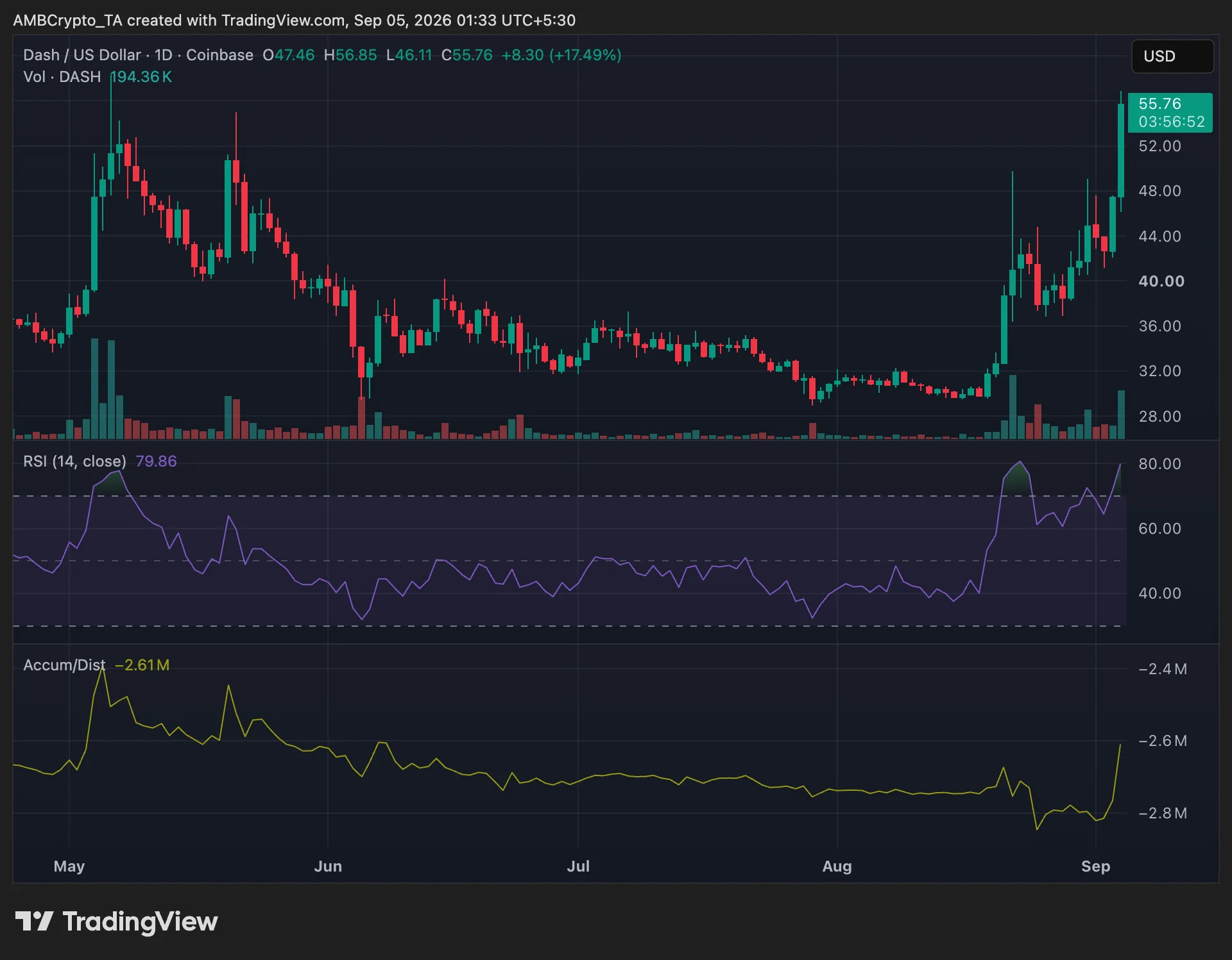 DASH crypto jumps 17% as privacy-coin rally spreads beyond Zcash