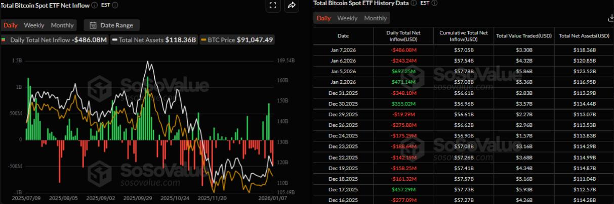 Bitcoin suy yếu trước áp lực chốt lời và dòng vốn rút khỏi các quỹ ETF image 0