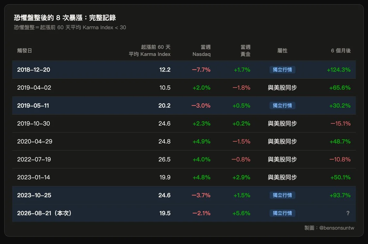 比特币的黄金血脉觉醒:这可能是 BTC 史上最大级别牛市的起点 image 5