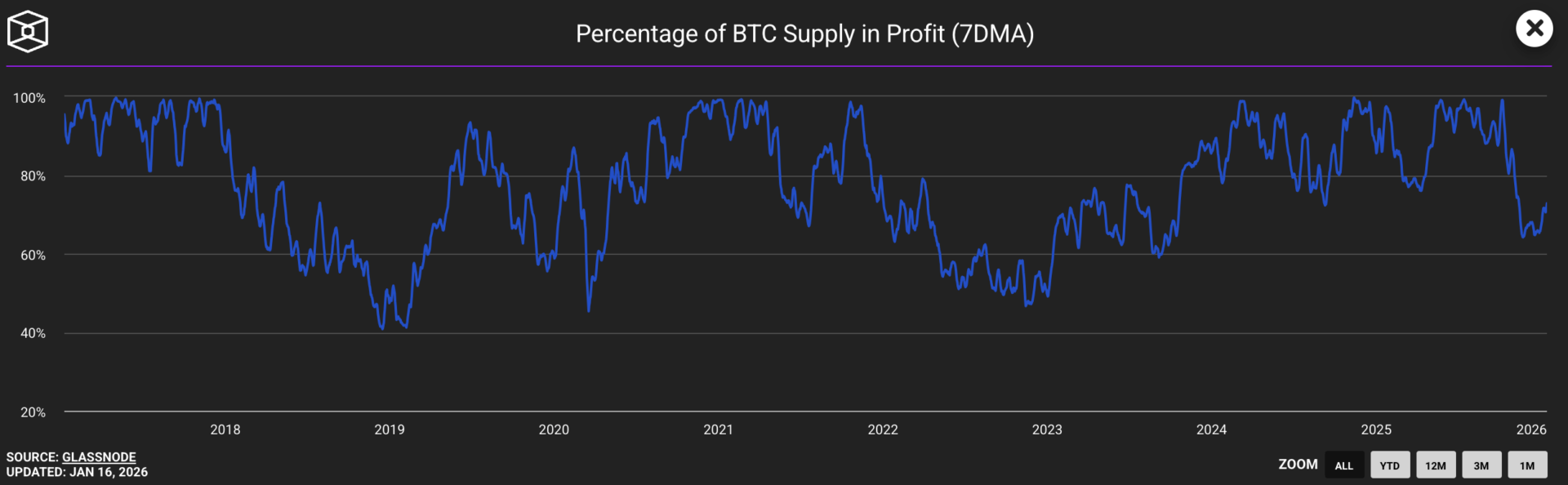 Les 110 000 $ en ligne de mire pour le BTC – Bitcoin le 17 janvier image 3