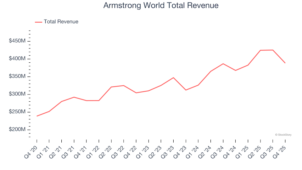 Q4 Summary: Armstrong World (NYSE:AWI) Compared to Other Building Materials Shares image