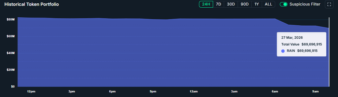 Can RAIN crypto recover as $10M sell-off sparks downside fears? image 5