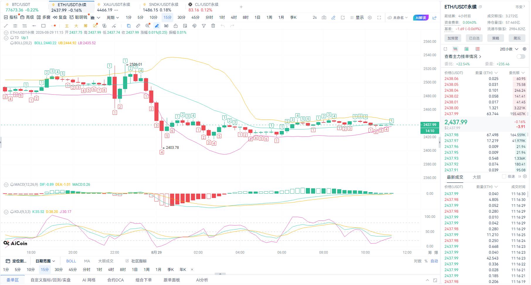 江野观策｜沃什放鹰黄金崩跌百点，BTC/ETH 同步跳水，反弹非反转只做高空 image 1