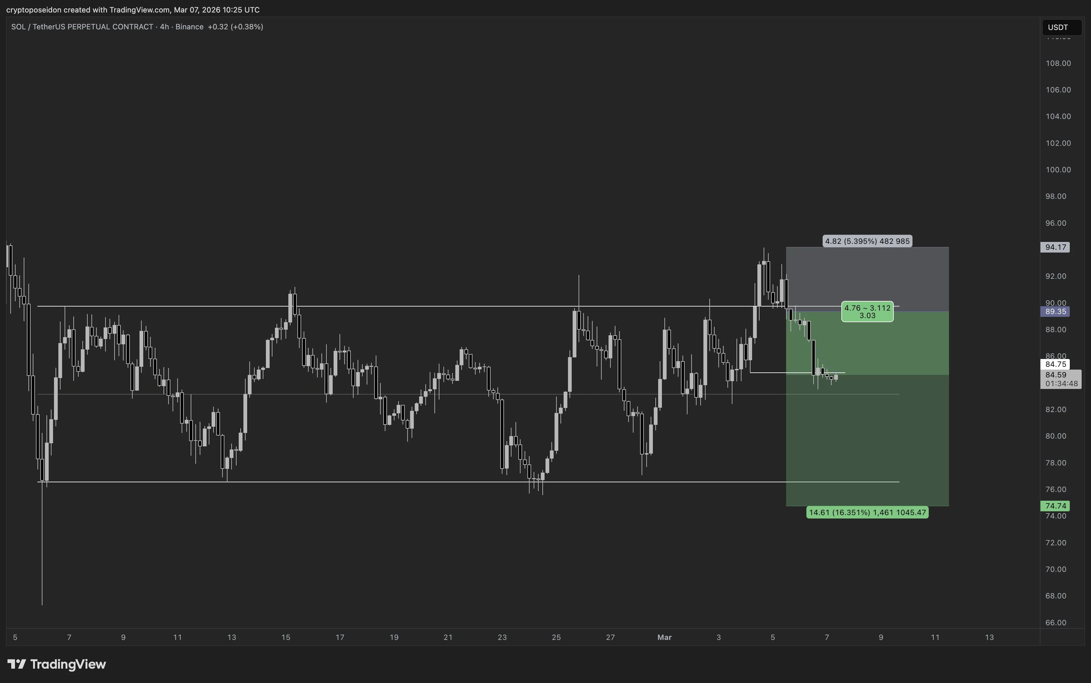 Solana Faces Resistance at $90 While Bulls Defend Mid-Range image 1