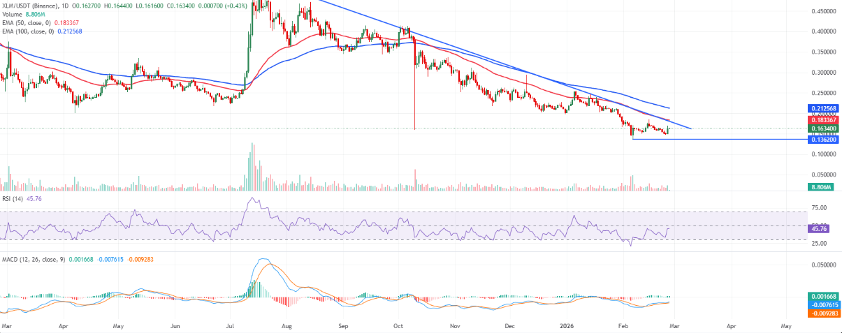 Stellar (XLM) chững đà hồi phục, áp lực tâm lý bi quan chưa hạ nhiệt image 2