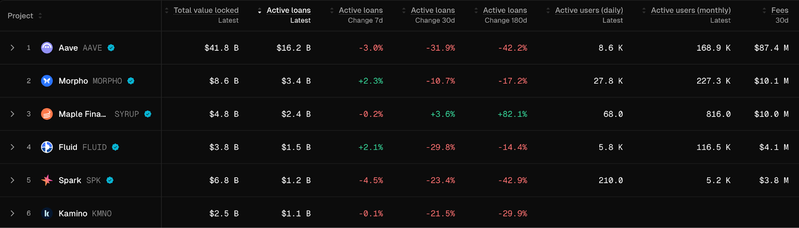 Aave 内战升级， Morpho 悄然翻倍：借贷王座要换人了？ image 6