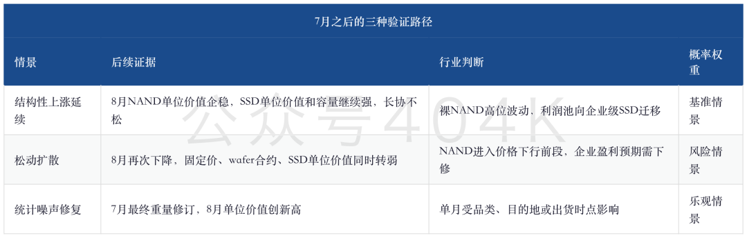 NAND涨价出现裂缝：韩国出口单位价值近10个月首降，SSD为何仍在走强 image 4