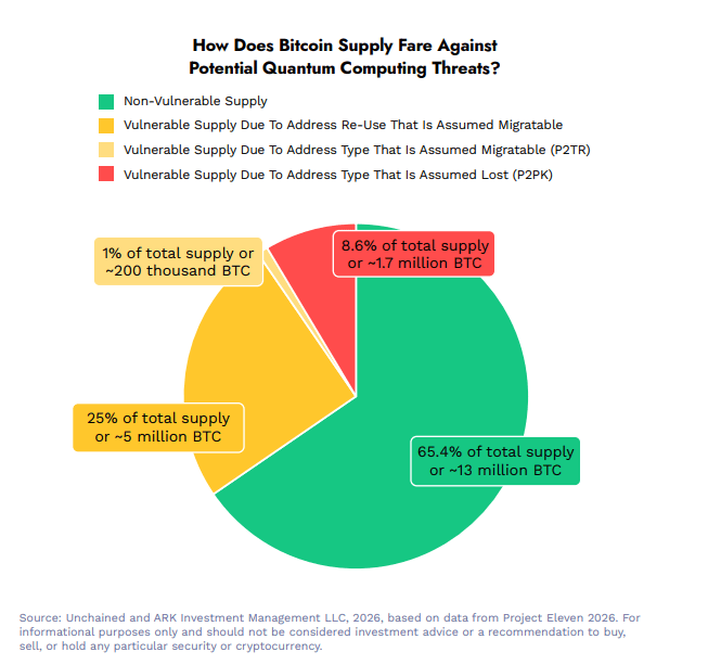 Bitcoin : 34 % des BTC menacés par les ordinateurs quantiques ? (ARK Invest) image 1