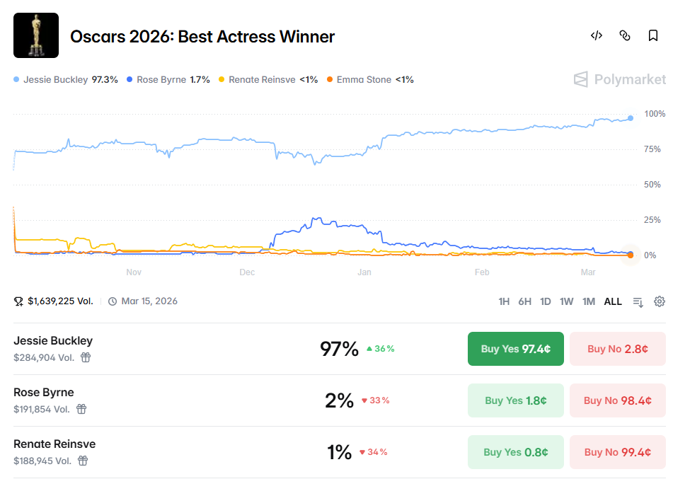 奥斯卡奖前瞻：预测市场的大户们在押谁？ image 8