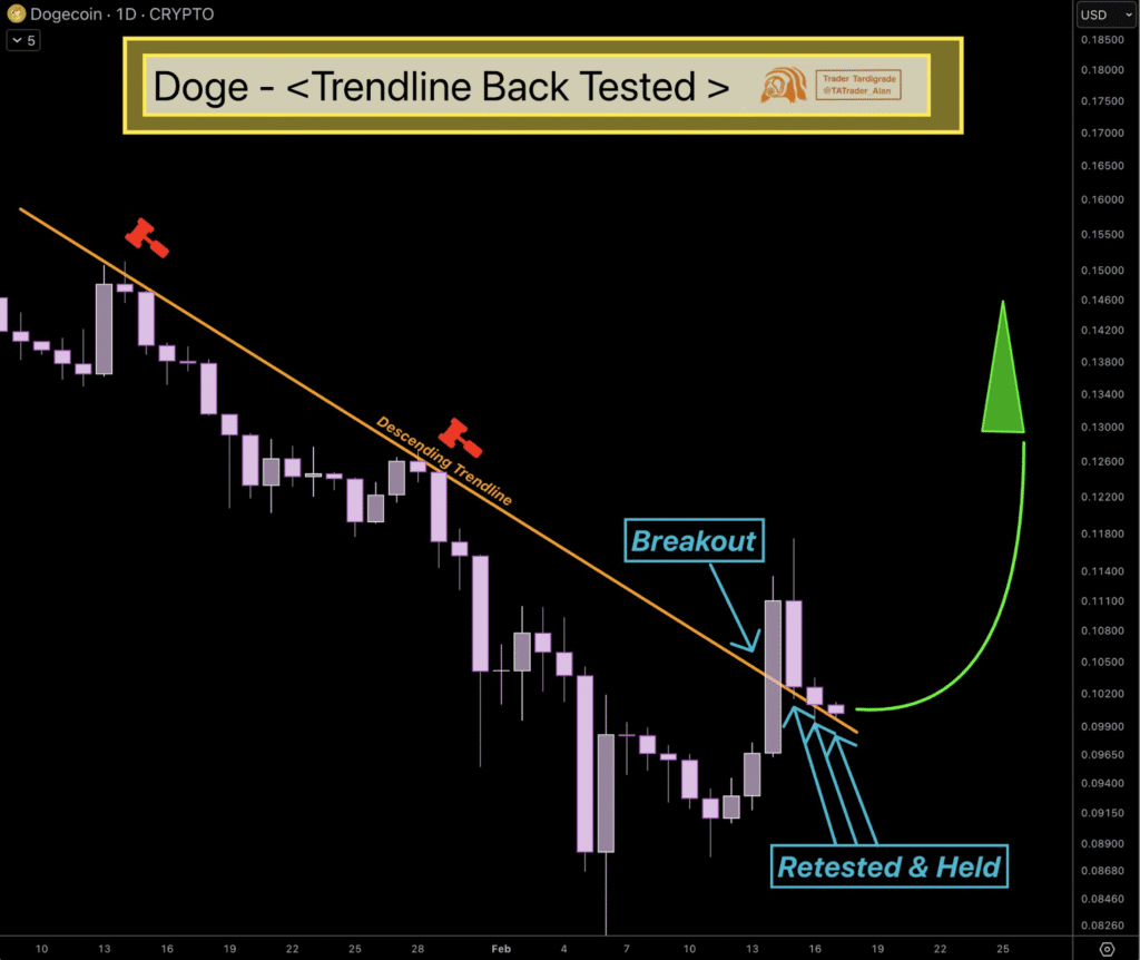 Will Momentum Hold as DOGE Tests Structure After Trendline Break and $0.099 Support Defense?