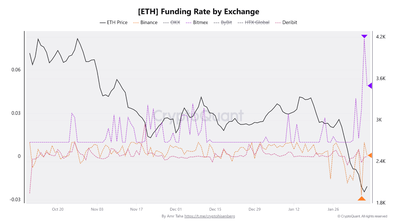 Ethereum’s Funding Rates Signal Sentiment Flip Across Major Exchanges