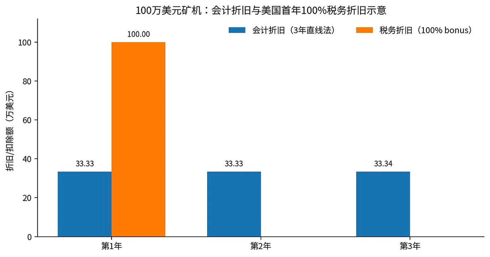 矿机资产折旧与税务成本回收分析 image 1