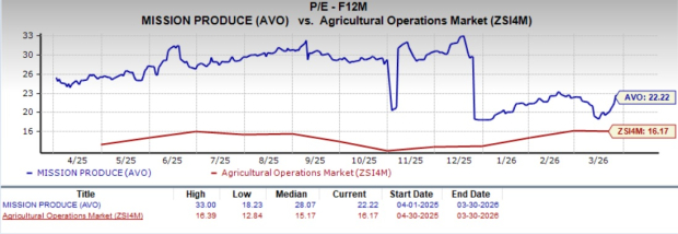 Is Mission Produce's Bold Move into Mangoes Poised to Drive Its Next Phase of Expansion?
