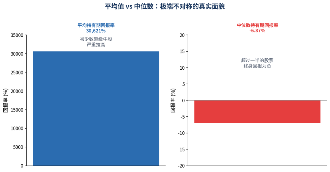 百年股市的残酷真相：4%的公司创造了全部财富 image 5