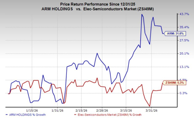 ARM Holdings Chip Architecture