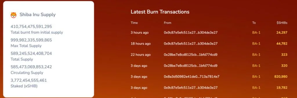 SHIB Burn Rate Surges 53,000% But Price Fails to Follow