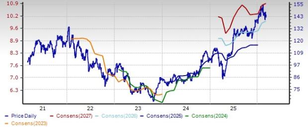 Price and Consensus: NTRS