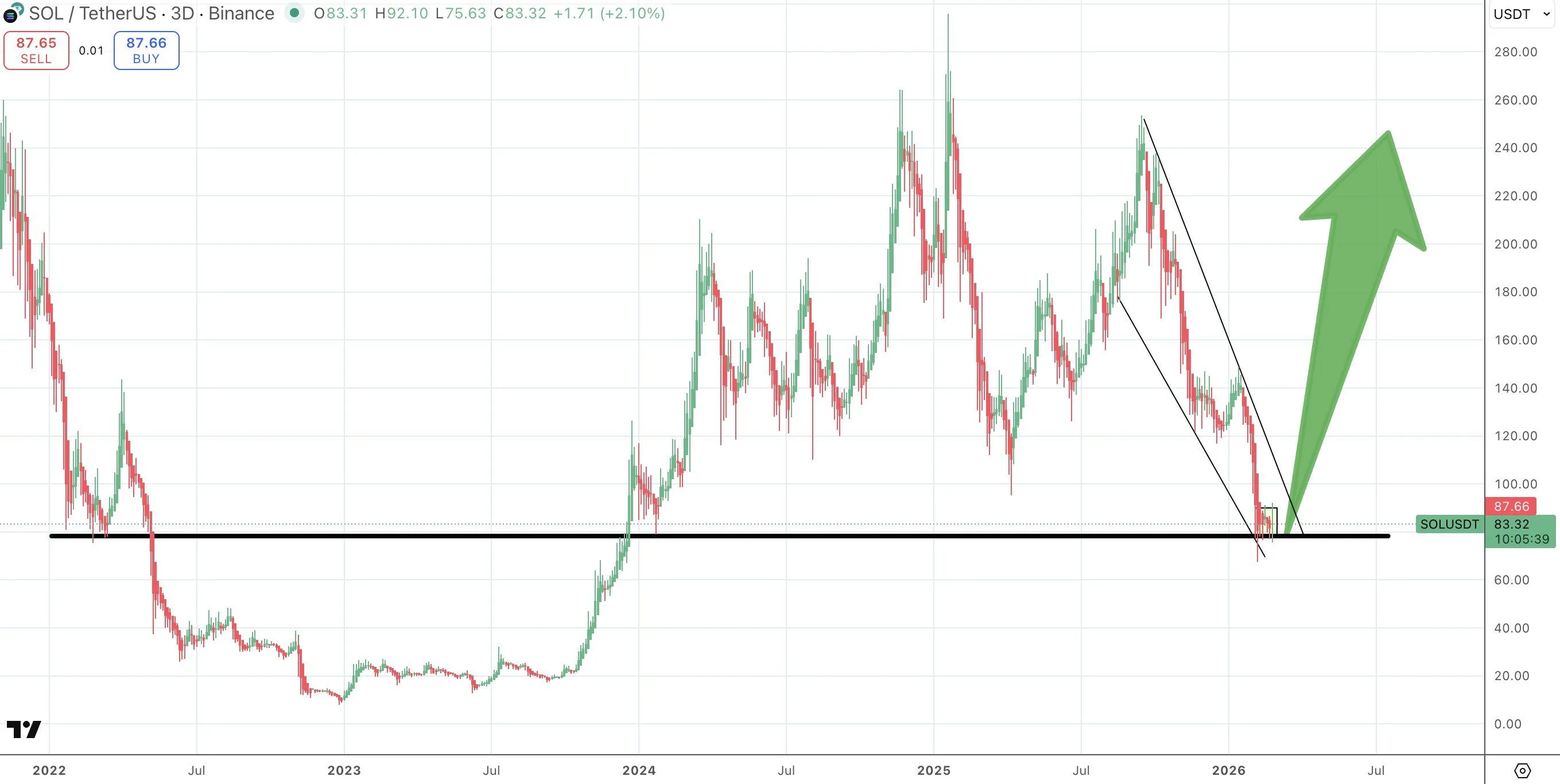 Solana Eyes Key $90 Zone as Bulls Defend $83.50 Support