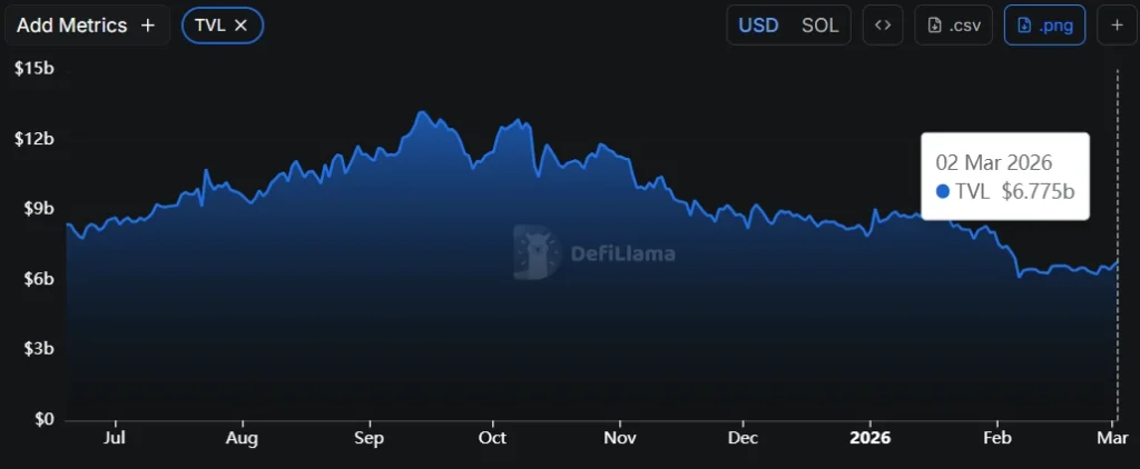 Solana Price Nears $91 Resistance While DeFi Activity Shrinks  image 3