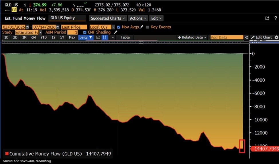 С марта инвесторы вывели из крупнейшего американского золотого ETF $14 млрд image 0