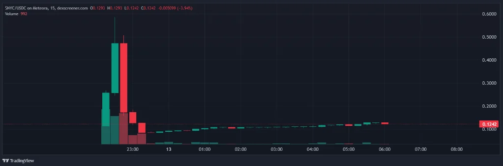 Solana Price Prediction 2026: SOL Grinds at $145, but Degens Want Torque; DeepSnitch AI Is the 100x Bet Into Late January